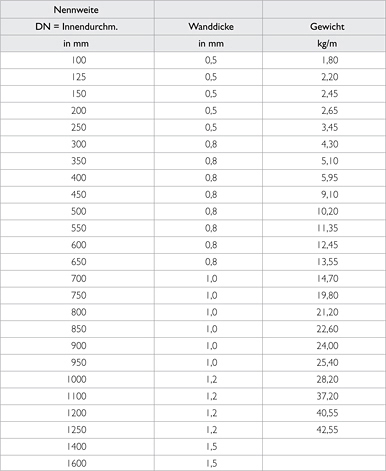 Sonderrohre tabelle glatt